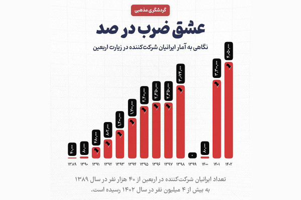 نگاهی به آمار ایرانیان شرکتکننده در زیارت اربعین